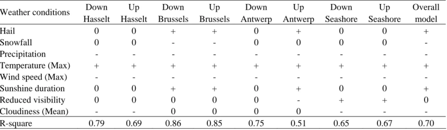 TABLE 6  Summary of Relationships between Weather Conditions and Traffic Intensity 