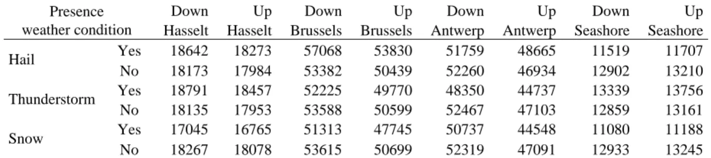 TABLE 2  Group Means of Traffic Intensity by Presence of Weather Condition 