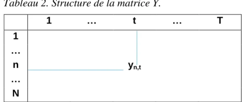 Tableau 2. Structure de la matrice Y. 