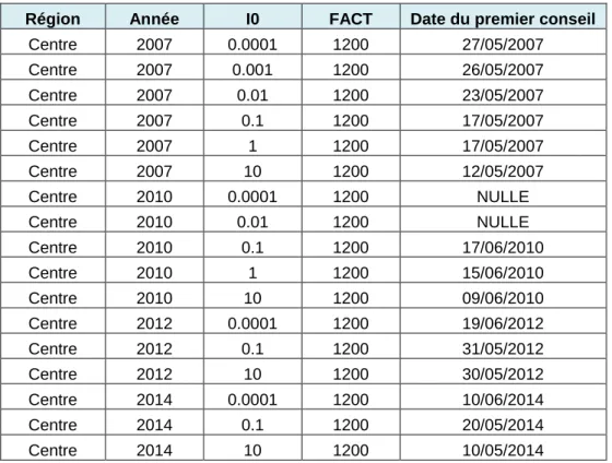Tableau 4. Dates des premiers traitements en fonction du paramètre I0 (extrait). 