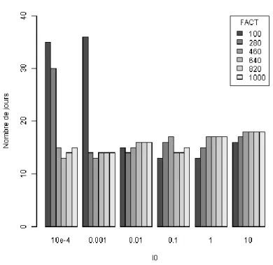 Figure 7. Différences entre les dates du premier traitement prédites et observées. 