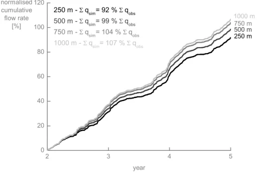 Figure 6.3: The mass balance errors calculated for the 250 m, 500 m, 750 m, and 1000 m models with daily stress factors are -8 %, -1 %, 4 %, and 7 %, respectively.