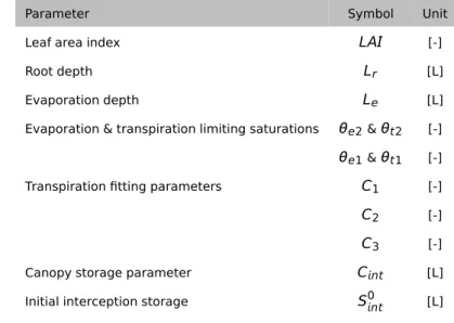 Table 5.1: List of interception and evapotranspiration parameters required by HydroGeo- HydroGeo-Sphere.