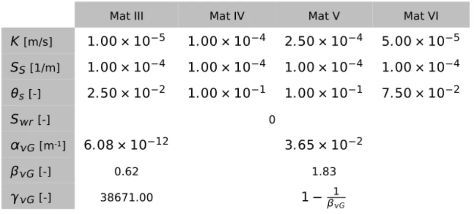 Table 5.7: Values of subsurface flow parameters for the fissured hard rock materials used in the reference simulation.