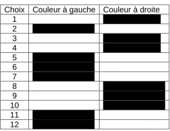 Tableau 2. Application de la séquence de Gellerman   Choix  Couleur à gauche  Couleur à droite 