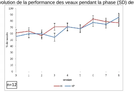 Figure 8. Evolution de la performance des veaux pendant la phase (SD) des formes 