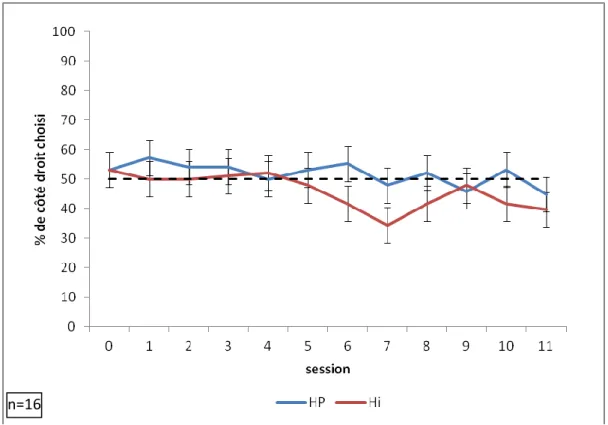 Figure 10. Evolution du pourcentage de côté droit choisi pendant la phase (R) des couleurs 