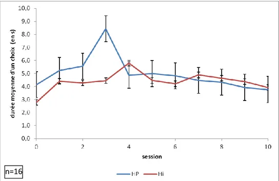 Figure 12. Evolution de la durée moyenne d’un choix au cours d’une session  pendant la phase (R) de différenciation des couleurs 