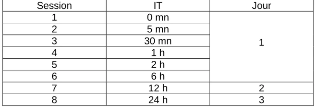 Figure 13. Evolution de la durée d’exploration de l’objet au cours des sessions 