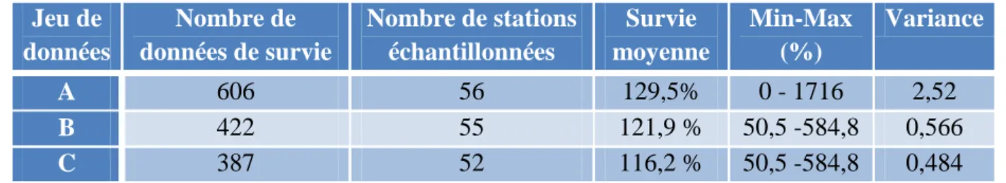 Tableau 3 : Synthèse du nombre de stations échantillonnées et des valeurs de survie  Jeu de  données  Nombre de  données de survie  Nombre de stations échantillonnées  Survie  moyenne  Min-Max (%)  Variance  A  606  56  129,5%  0 - 1716  2,52  B  422  55  
