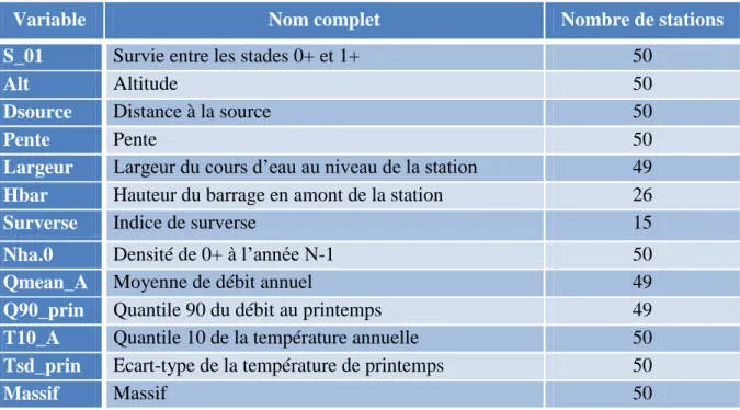 Tableau 4 : Variables inclues dans l’analyse en composantes principales 