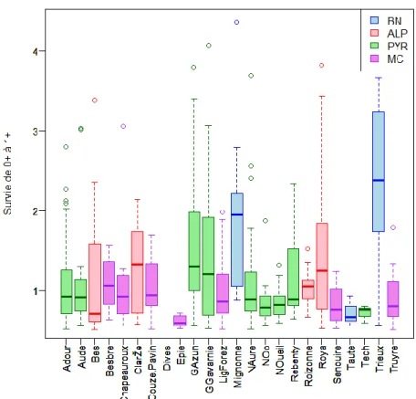 Figure  4 :  Boxplot  de  la  survie  par  cours  d’eau  pour  les  différents  massifs  à  partir  du  jeu  de  données B 