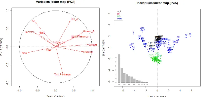 Figure 5 : Graphique des variables et des individus de l’ACP sur le jeu de données C (en noir :  stations des Alpes, en vert : stations du Massif Central et en bleu : stations des Pyrénées) 