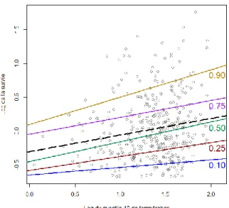 Figure 7 : Régression par quantile de la survie  selon  le  quantile  10  de  température  annuelle  (en noir : droite de régression linéaire simple) 