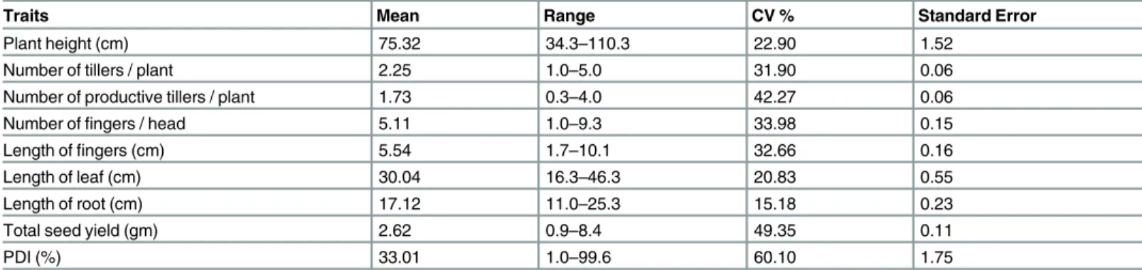 Table 1. Spectrum of phenotype variation and leaf blast response among 128 genotypes of finger millet.