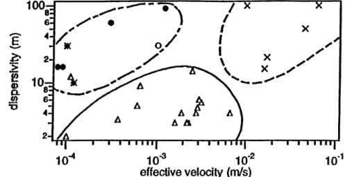 Fig. 2. Variations of dispersivities estimated by tracer tests according to thé structure of thé aquifer (triangles = tests between boreholes in Cretaceous chalk, crosses = tests in natural flow in Carboniferous limestones, other symbols = tests involving 