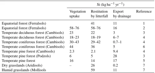 Table 3. Si fluxes (uptake, restitution and drainage) in forest and grassland ecosystems.