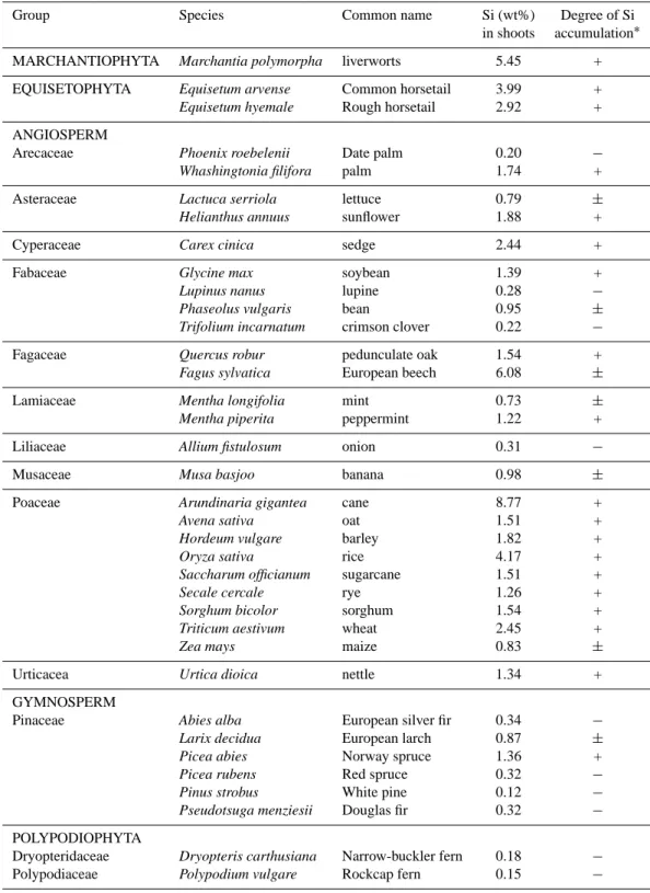 Table 2. Degree of Si accumulation in plants estimated from mean relative shoot Si concentration of plant species (non-: <0.5% Si, intermediate-: 0.5–1% Si and high-accumulator: >1% Si) (Ma and Takahashi, 2002), using the data analysis of Hodson et a