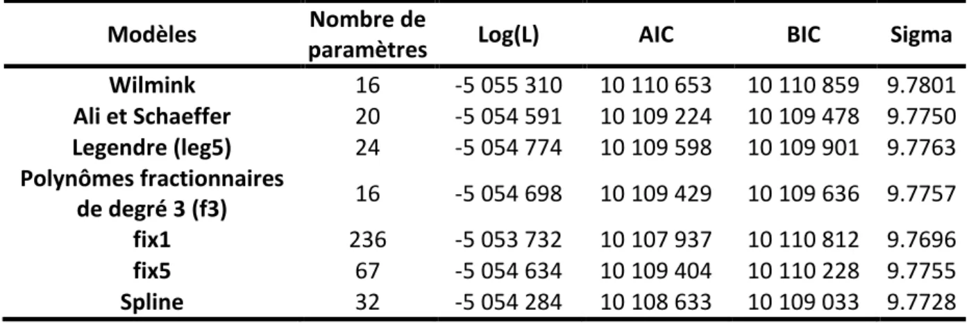 Tableau  5 :  Nombre  de  paramètres,  logarithme  de  la  fonction  de  vraisemblance  (log(L)),  critère  d’information  d’Akaike  (AIC),  critère  d’information  bayésien  (BIC),  écart  type  de  l’erreur (sigma) pour les différents modèles retenus