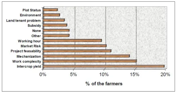 Figure 3 : Aspects négatifs de l’agroforesterie mentionnés lors des enquêtes d'agriculteurs du projet  SAFE 