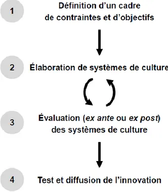 Figure 4 : Méthode de conception de novo d'un système de culture  (d’après Vereijken, 1997 ; Doré et al., 2006 ; Lançon et al., 2007) 