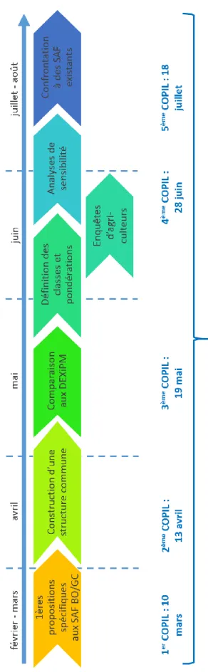 Figure 8 : Calendrier des tâches exécutées pendant la mission de stage  COPIL = Comité de Pilotage 