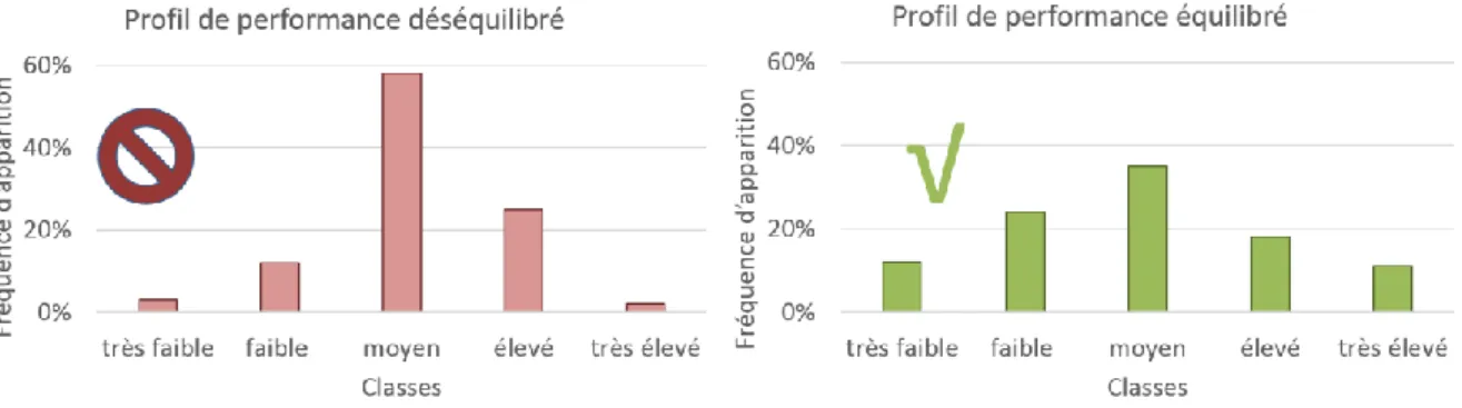 Figure 9 : Exemples d'un profil de performance déséquilibré (à gauche) et d'un profil équilibré  légérement décalé vers les classes les moins bonnes (à droite) 