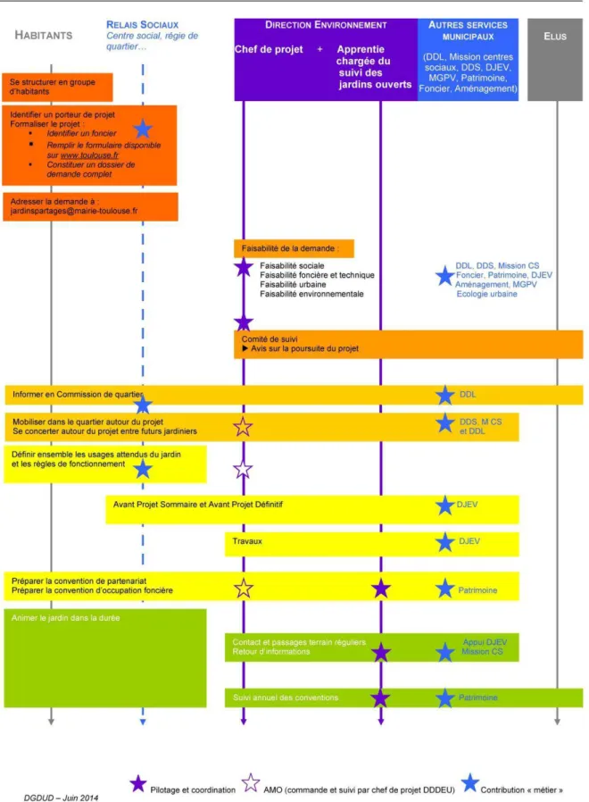 Figure 4 : Processus de travail structuré en 4 étapes   Source : Direction de l'Environnement Toulouse Métropole 