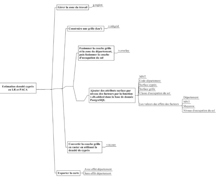 Figure 12 : Schéma d’estimation de la densité en cyprès en LR et PACA 