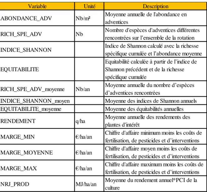 Tableau 7 : Liste des indicateurs décrivant les services écosystémiques 
