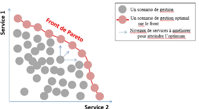 Figure 6 : Représentation simplifiée de la construction d’un front de Pareto sur deux variables  de services (d'après Mao et Allinne, 2016) 