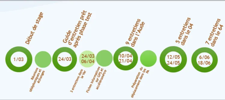 Figure 8:  Exemple d’un schéma de l’activité pastorale d’une exploitation fictive, représentation personnelle