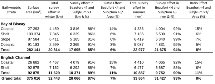 Table  3.  – Effort by strata performed during the two surveys. This table presents the total effort  carried  out in the Bay of Biscay and  the Channel in winter and summer and the effort used for  analysis without  taking  into  account  poor  observatio