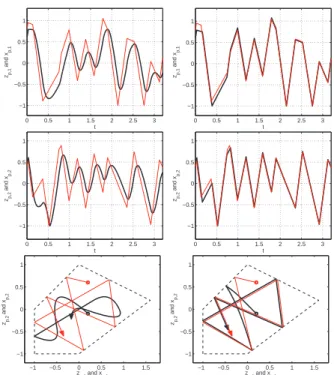 Fig. 4. Positions of Z (light/red), X (dark/black). Left: classical control law (9). Right: hybrid control law (28).