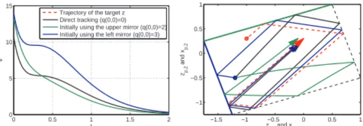 Fig. 1. Behavior of the Lyapunov function (left) and positions on the billiards for different initial conditions (right).