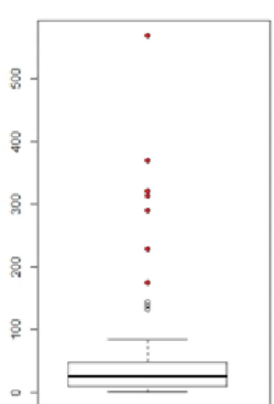 Figure  4 :  Répartition  du  temps  avant  le  premier  contact  (en  minutes).  Les  outsiders  sont  représentés en rouges   