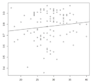 Figure  8 :  Temps  passé  ensemble  (en  minutes)  en  fonction  de  l’âge  du &#34;Junior&#34; (en jours) 