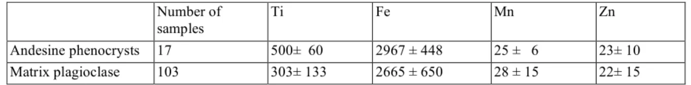 TABLE 4.  Trace element contents (ppm) and standard deviations in plagioclases from the Åna-Sira massif  (from R