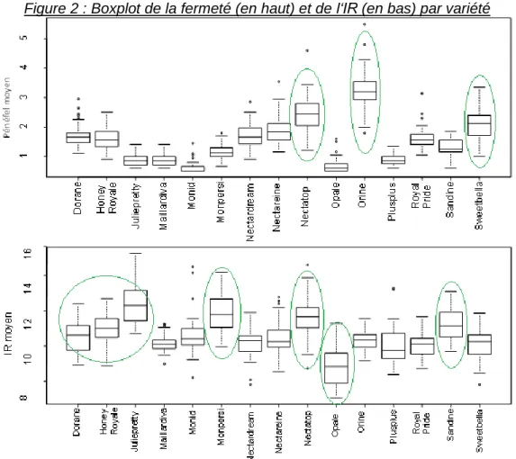 Figure 2 : Boxplot de la fermeté (en haut) et de l‘IR (en bas) par variété 