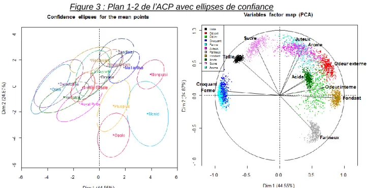 Figure 3 : Plan 1-2 de l’ACP avec ellipses de confiance
