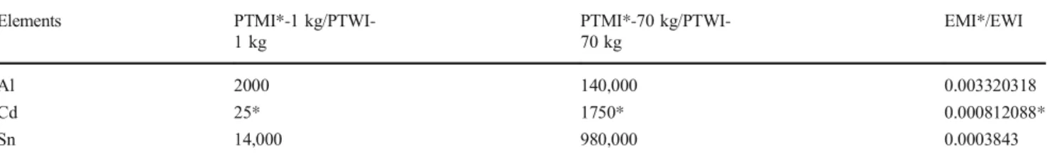 Table 4 The fatty acid profile in the muscle of the meager grown in Corsica (% of total fatty acids)