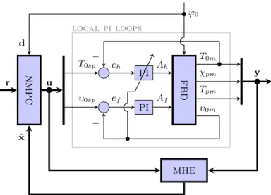 Figure 2.1 – FBD control strategy 2.1.6 PI control loops