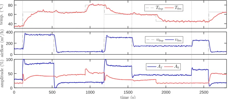 Figure 2.2 – Local PI closed-loop step responses