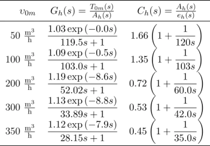 Table 2.1 – Inlet heater process PI gain-scheduling υ 0m G h (s) = T A 0m (s) h (s) C h (s) = Ae h (s)h(s) 50 m h 3 1.03 exp (−0.0s) 119.5s + 1 1.66  1 + 1 120s  100 m h 3 1.09 exp (−0.5s) 103.0s + 1 1.35  1 + 1 103s  200 m h 3 1.19 exp (−8.6s) 52.02s + 1 