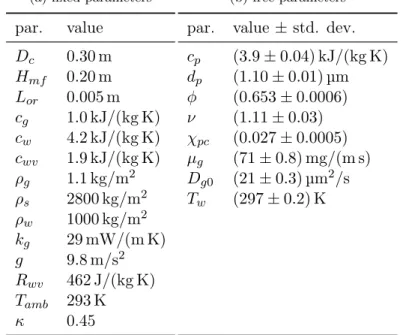 Table 2.2 – Phenomenological model calibrated parameters