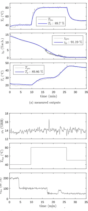 Figure 2.4 – Model validation