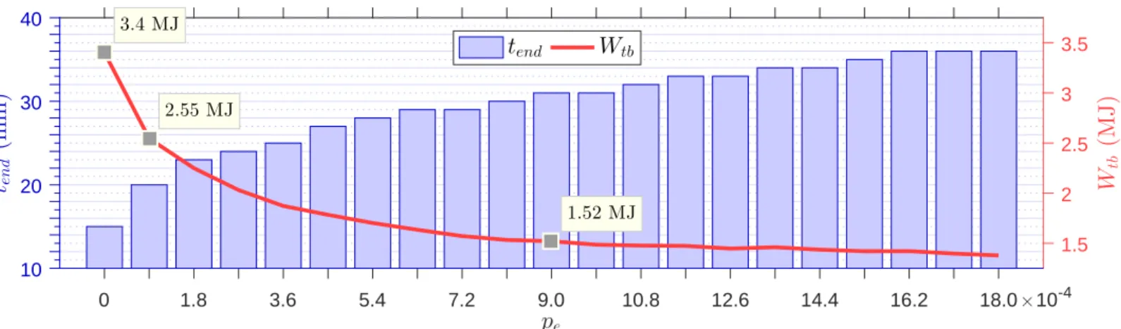 Figure 2.5 – Simulations batch time and energy consumption for different weights on energy index p e (all other parameters being equal)