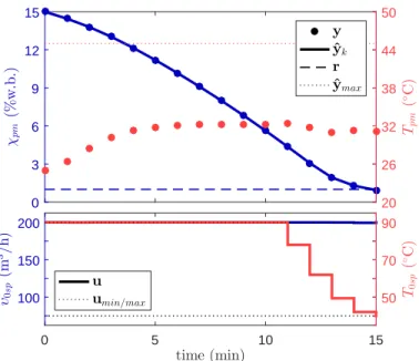 Figure 2.6 – FBD simulator in closed-loop : priority on batch time (no weight on energy consumption)