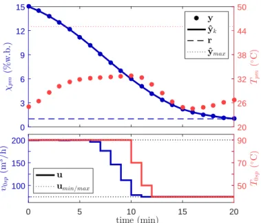 Figure 2.7 – FBD simulator in closed-loop: low weight on energy consumption