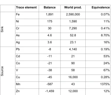 Table 5: Annual balances of trace element (TE) amounts in Posidonia oceanica  (tons y -1 ) for the whole Mediterranean [147]